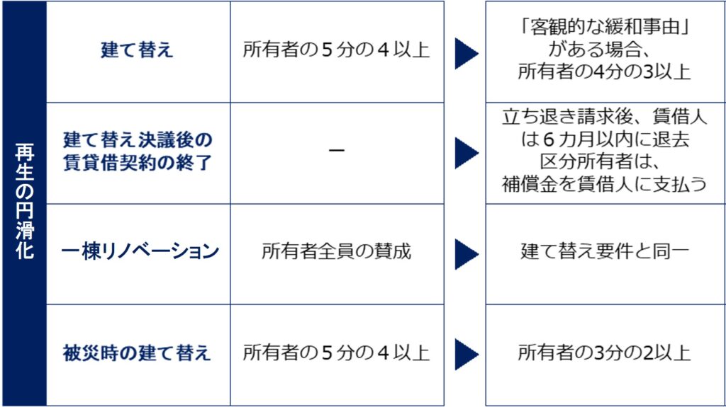 再生の円滑化